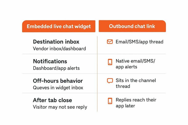 Comparison grid: Destination inbox, Notifications, Off-hours behavior, After tab close across widget vs link