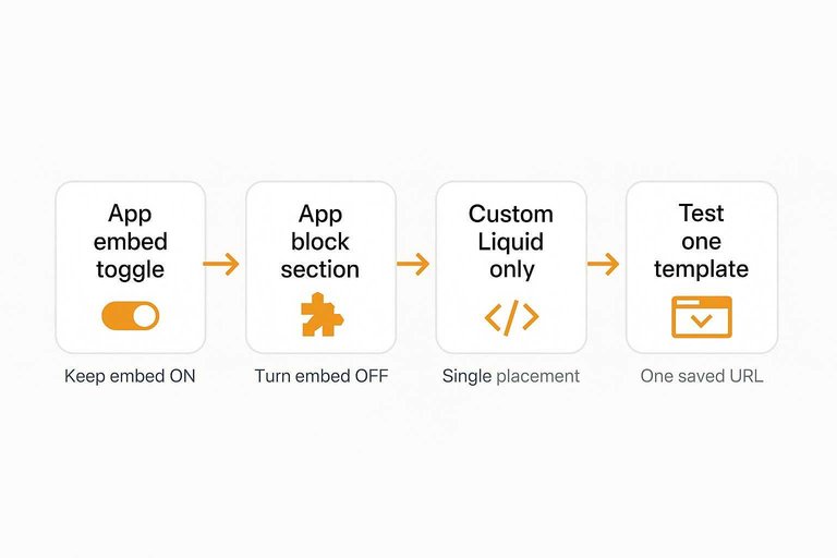 Process flow: App embed toggle, App block section, Custom Liquid only, Test one template with arrows