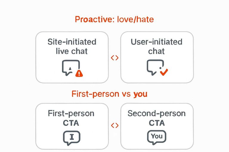 Two comparisons: Site-initiated live chat vs User-initiated chat; First-person CTA vs Second-person CTA