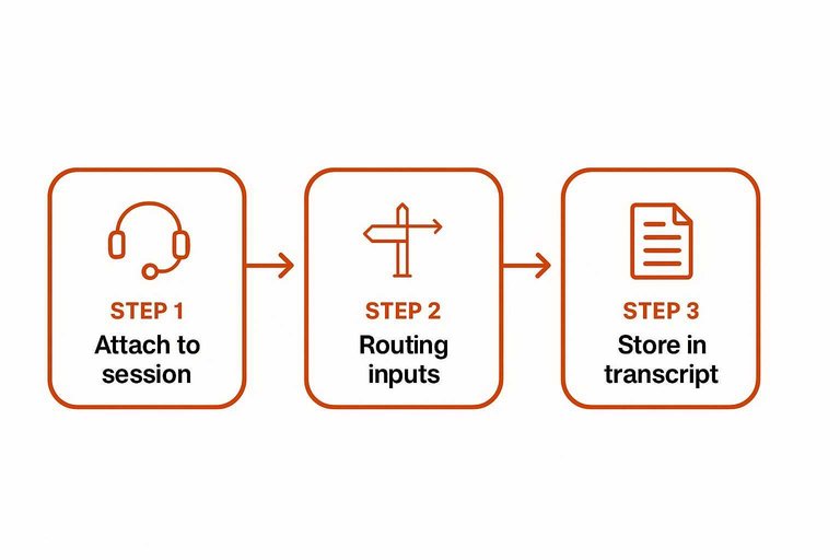Three-step flow: Attach to session → Routing inputs → Store in transcript, connected by arrows