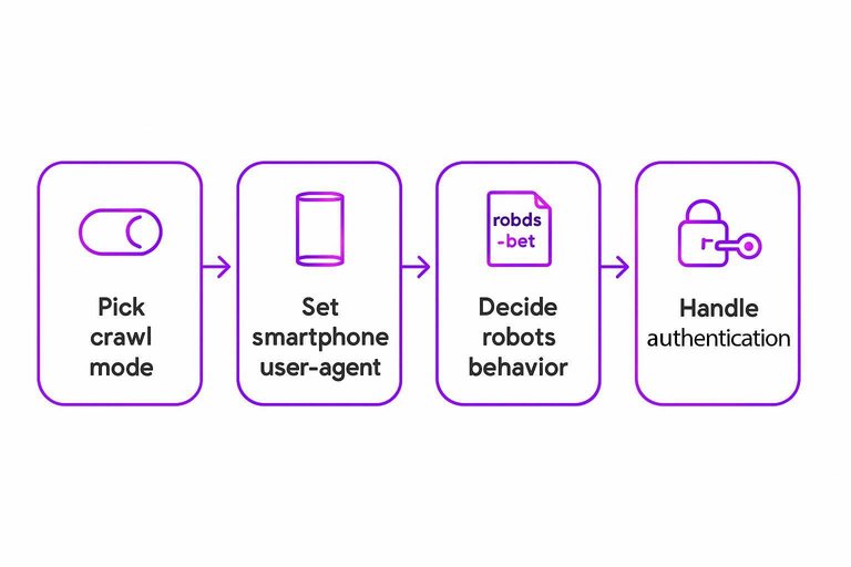 Four-step flow: Pick crawl mode, Set smartphone user-agent, Decide robots behavior, Handle authentication