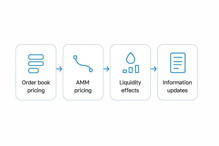 Four-step flow: Order book pricing → AMM pricing → Liquidity effects → Information updates