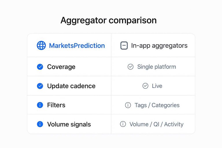 Comparison: Coverage, Update cadence, Filters, Volume signals for MarketsPrediction vs in-app aggregators