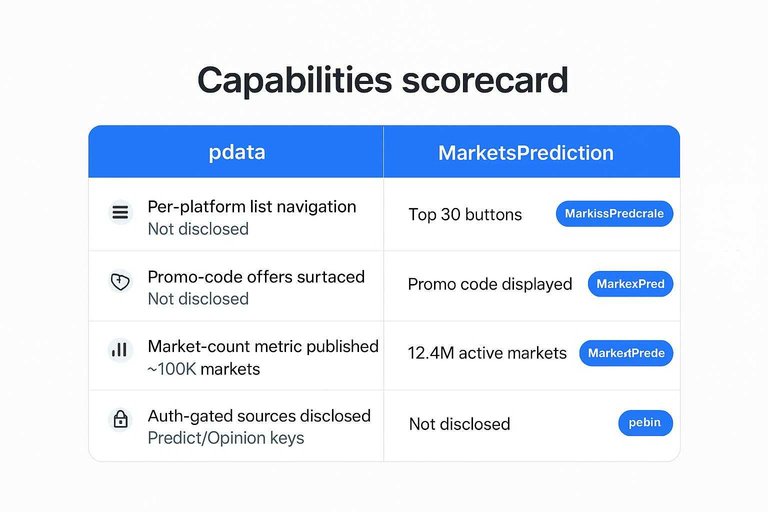 Capabilities scorecard comparing pdata vs MarketsPrediction: Per-platform list navigation, Promo-code offers surfaced, Market-count metric published, Auth-gated sources disclosed