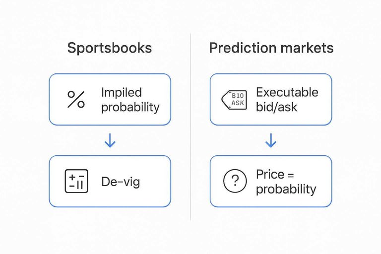 Comparison: Implied probability → De‑vig vs Executable bid/ask → Price = probability with arrows