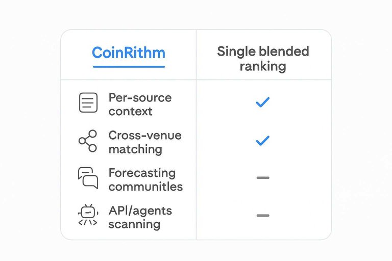 Comparison: CoinRithm vs Single blended ranking across Per-source context, Cross-venue matching, Forecasting communities, API/agents scanning