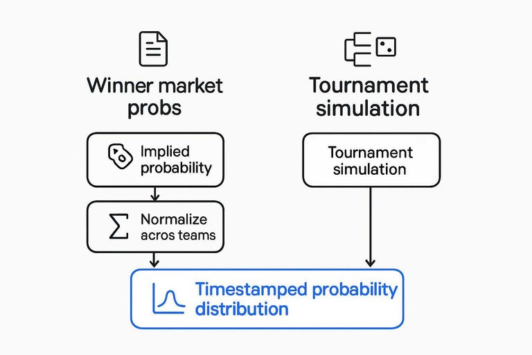 Two-path comparison to one output: Winner market probs → Implied probability → Normalize across teams; Tournament simulation → Timestamped probability distribution