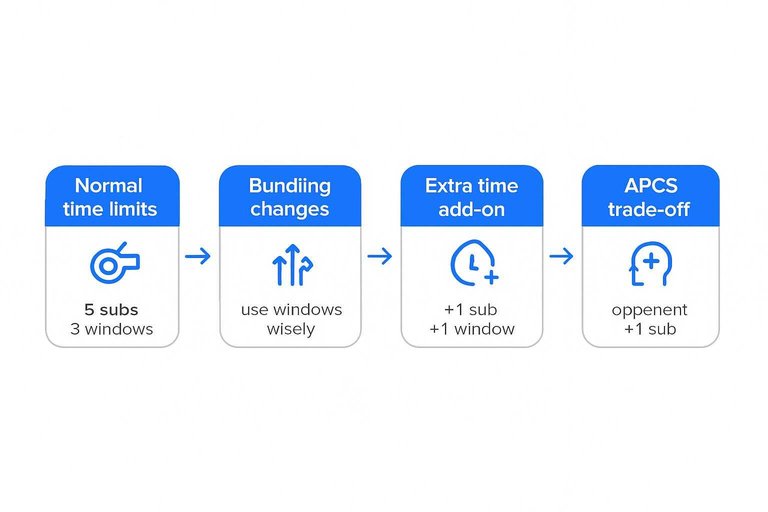 Four-step flow: Normal time limits, Bundling changes, Extra time add-on, APCS trade-off with arrows