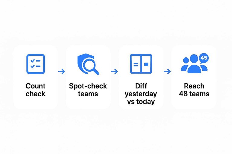 Four-step flow: Count check, Spot-check teams, Diff yesterday vs today, Reach 48 teams