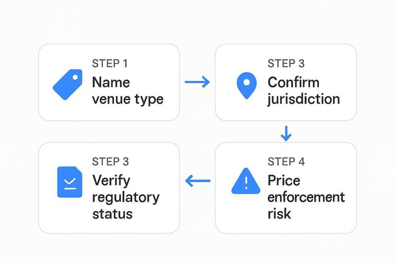 Four-step legality/risk check: Name venue type, Confirm jurisdiction, Verify regulatory status, Price enforcement risk