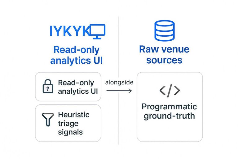Comparison: IYKYK has Read-only analytics UI and Heuristic triage signals vs Raw venue sources for Programmatic ground-truth