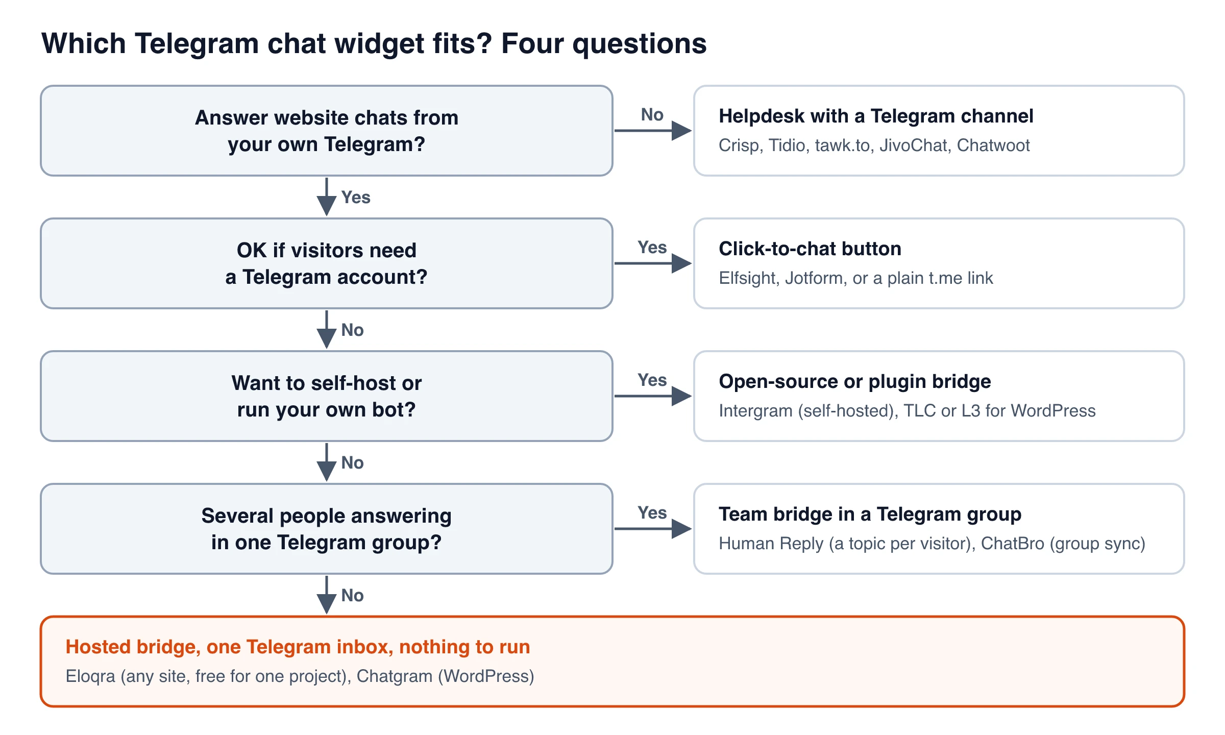 Decision tree for choosing a Telegram chat widget: helpdesk channel if you do not want to answer from Telegram, click-to-chat if visitors may need Telegram, open-source or plugin bridge if you self-host, a group-based bridge for teams, otherwise a hosted bridge