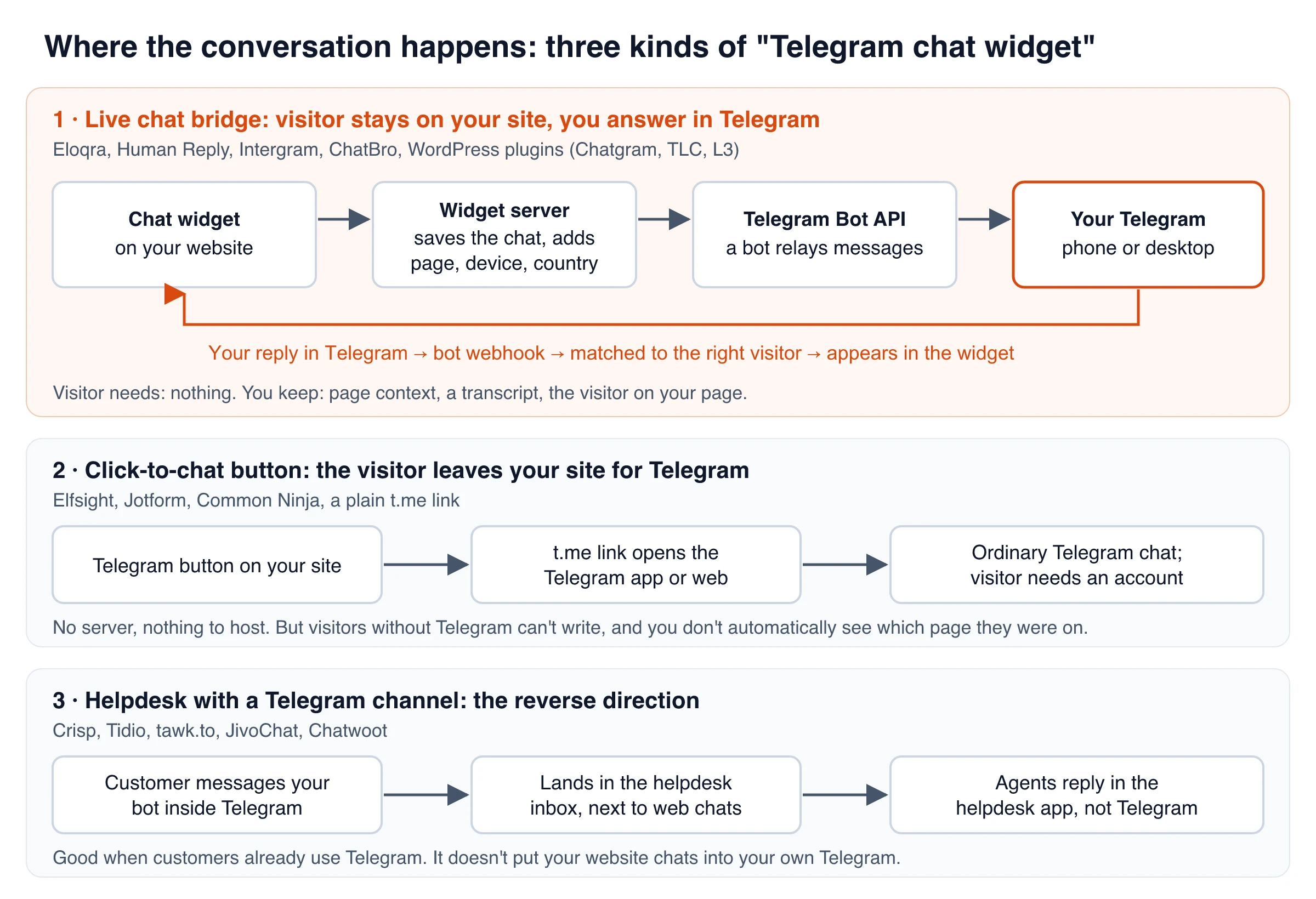 Diagram of three Telegram chat widget types: a live chat bridge that relays website messages through a bot to your Telegram and back, a click-to-chat button that opens Telegram, and a helpdesk that pulls Telegram bot messages into its own inbox