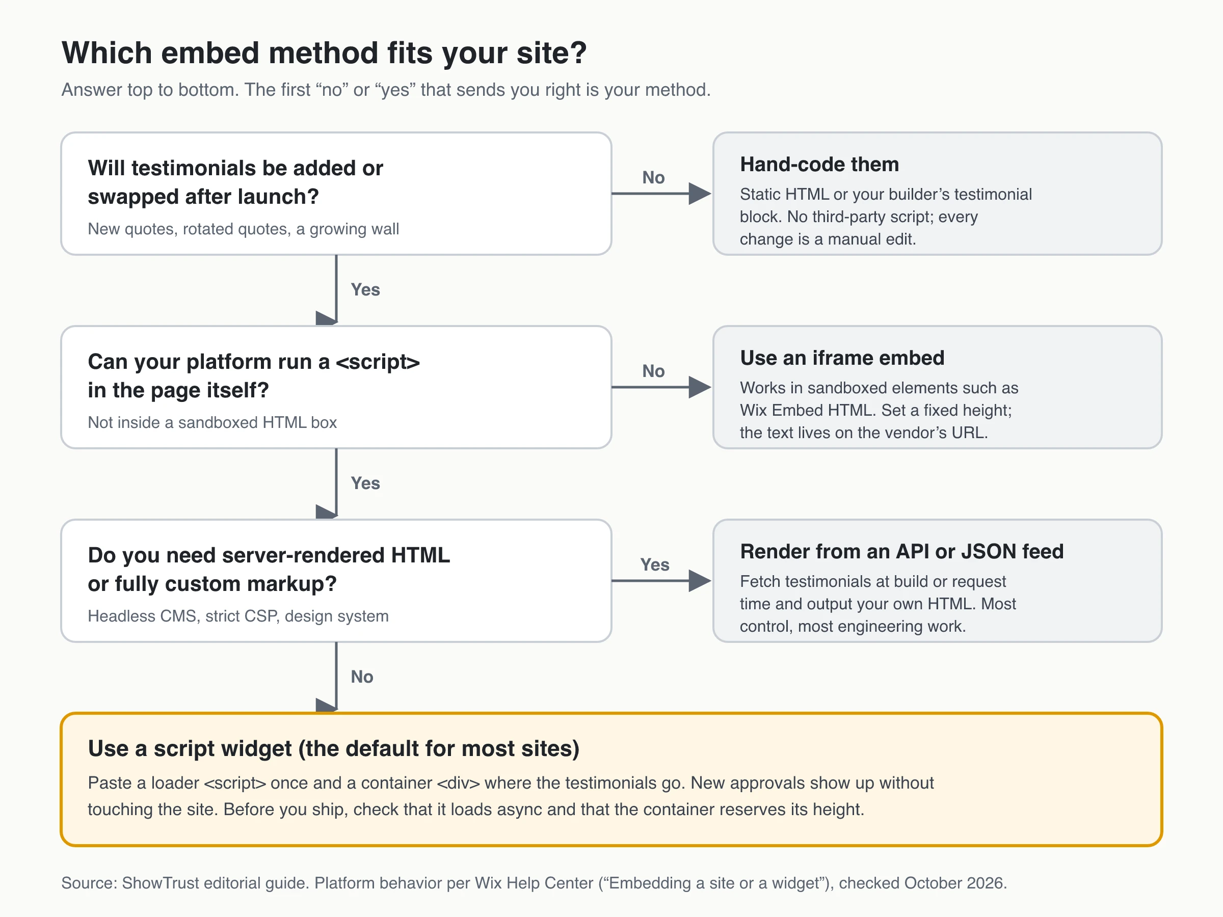 Decision tree for choosing a testimonial embed method: hand-code if testimonials never change, use an iframe if the platform can't run scripts in the page, use an API feed if you need server-rendered markup, otherwise use a script widget