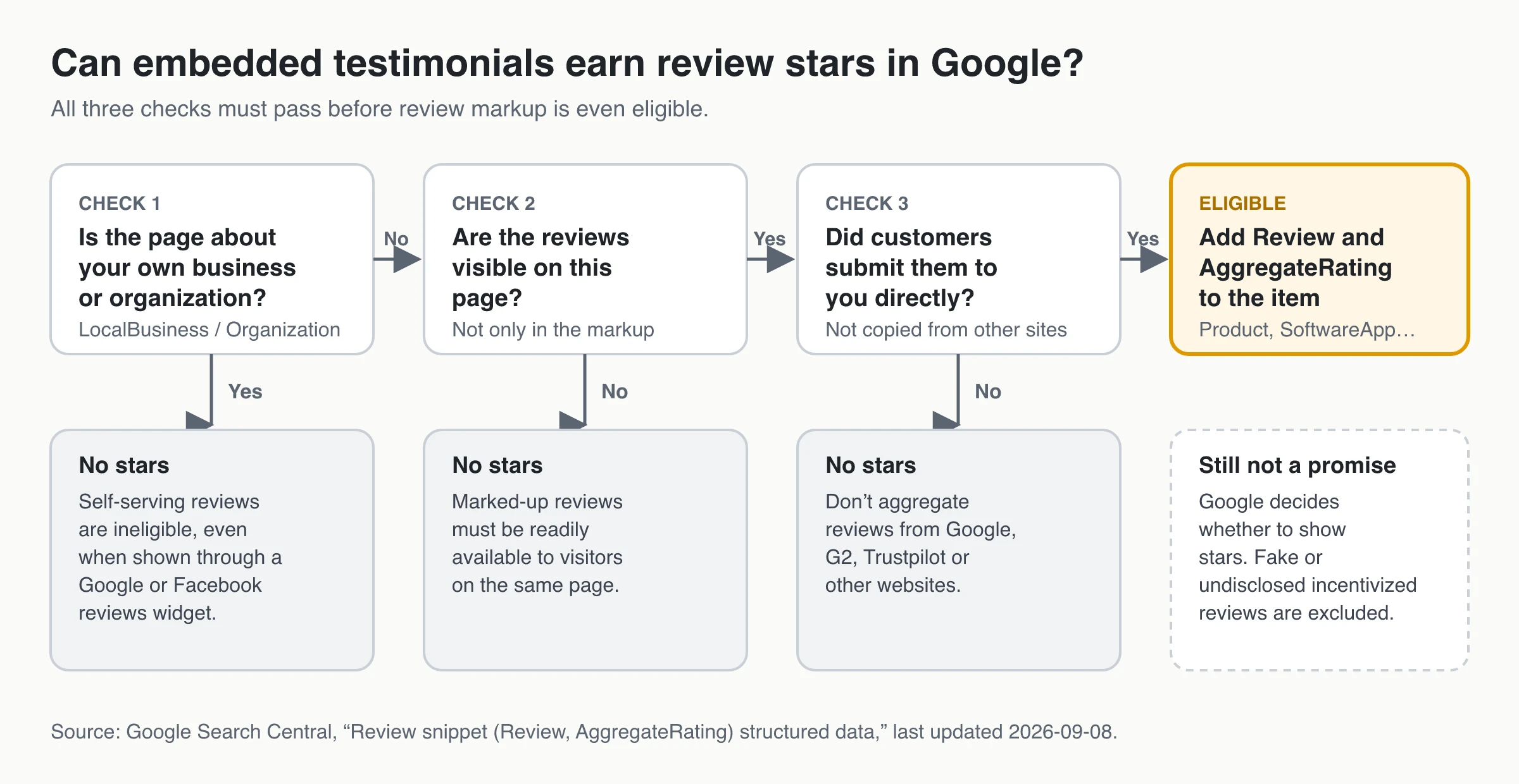 Three checks for Google review star eligibility: the page must not be about your own business or organization, the reviews must be visible on the page, and customers must have submitted them directly rather than the reviews being copied from other sites